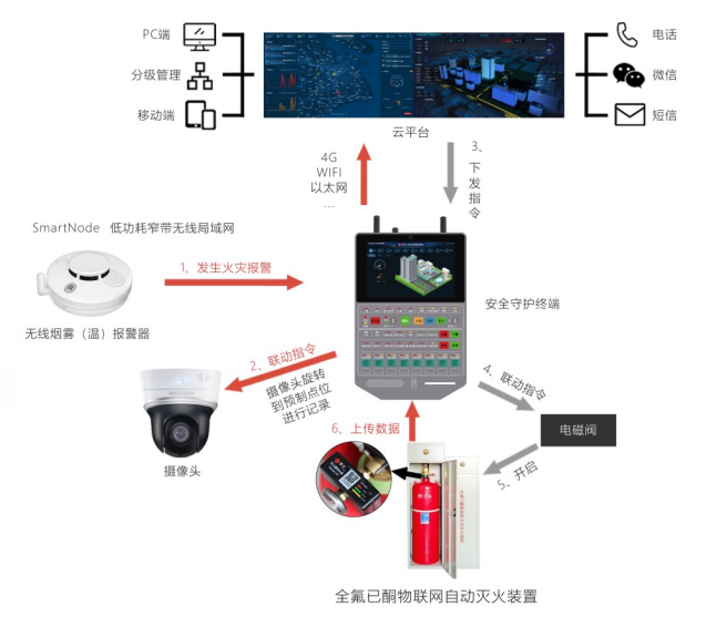 消防气体灭火设备安全追溯管理及远程运维系统平台